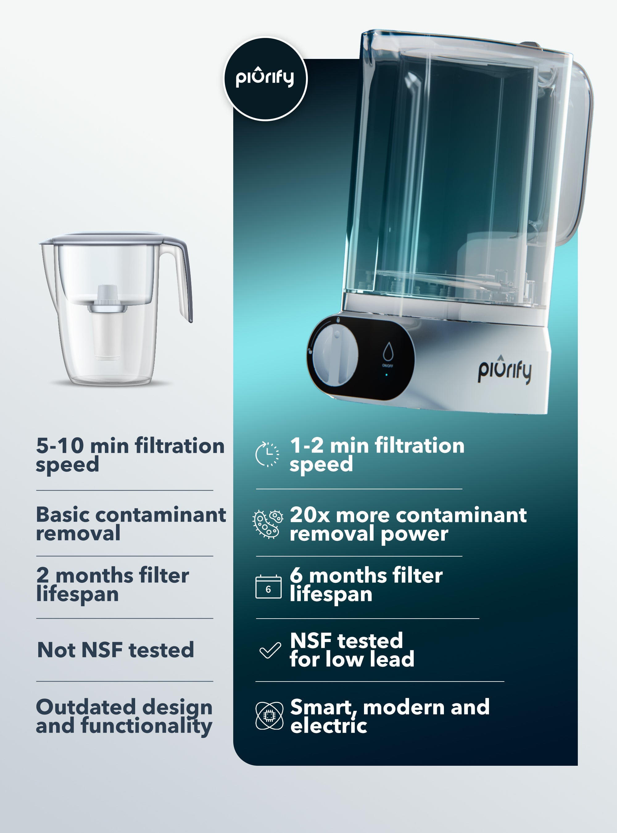 Alchemy® Electric Water Filter Pitcher