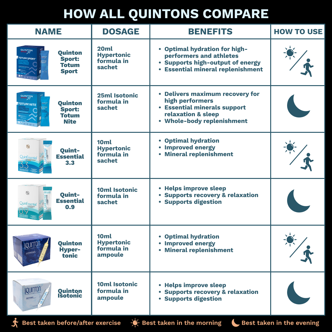 Quinton Totum Sport Hypertonic Electrolyte Supplement